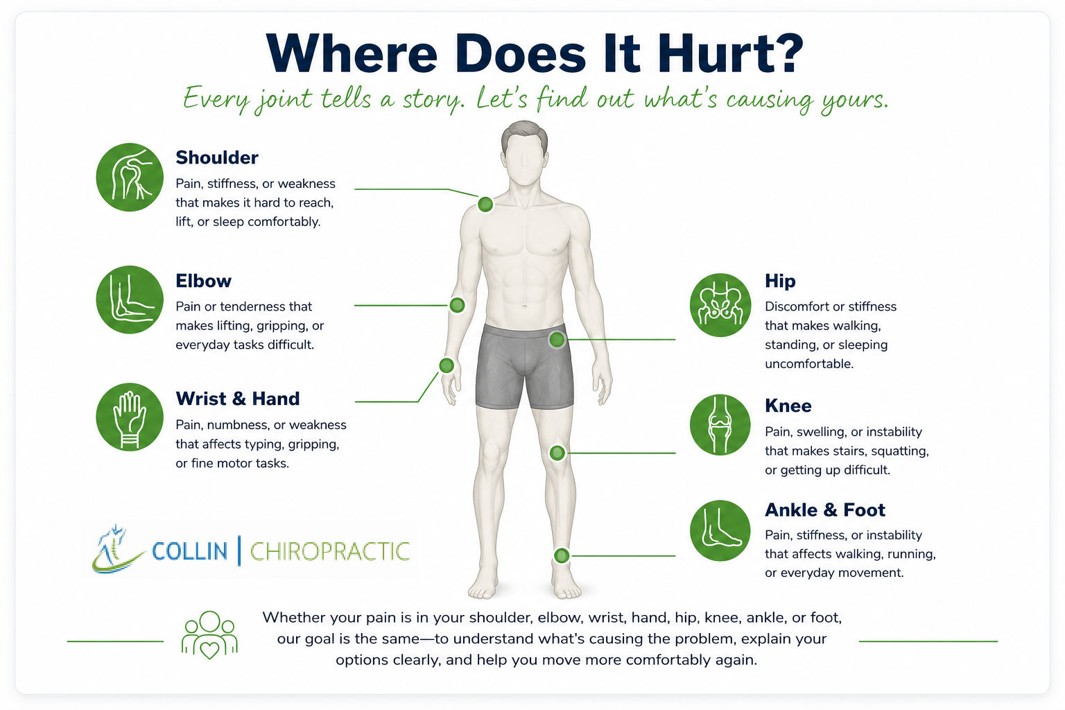 Where does it hurt infographic showing shoulder elbow wrist hand hip knee ankle and foot pain